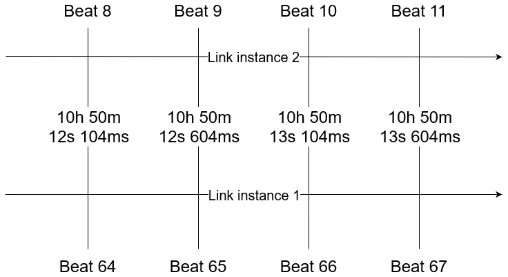 link timeline diagram